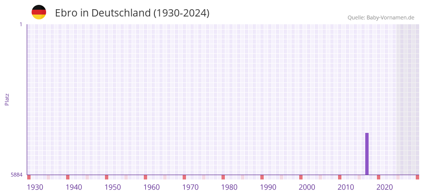 Ebro in der Vornamen-Hitliste von Deutschland (1930-2024)