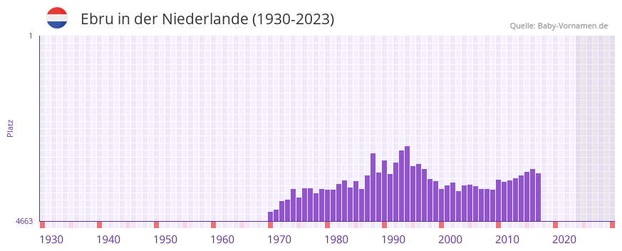 Ebru in der Vornamen-Hitliste von der Niederlande (1930-2023)