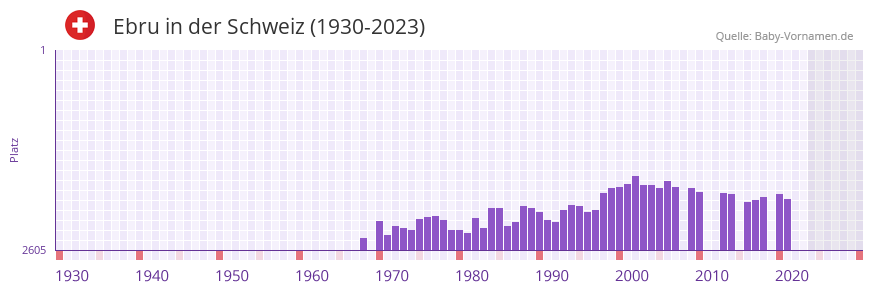 Ebru in der Vornamen-Hitliste von der Schweiz (1930-2023)