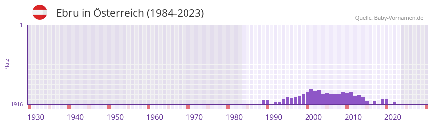 Ebru in der Vornamen-Hitliste von sterreich (1984-2023)