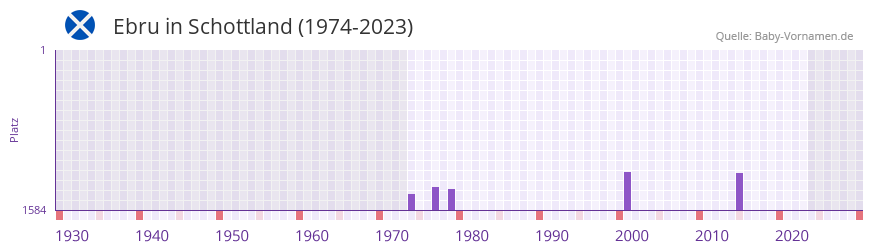 Ebru in der Vornamen-Hitliste von Schottland (1974-2023)