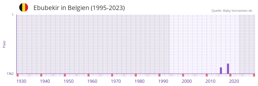 Ebubekir in der Vornamen-Hitliste von Belgien (1995-2023)