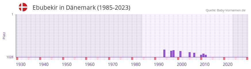 Ebubekir in der Vornamen-Hitliste von Dnemark (1985-2023)