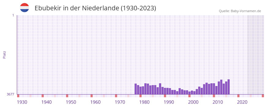 Ebubekir in der Vornamen-Hitliste von der Niederlande (1930-2023)