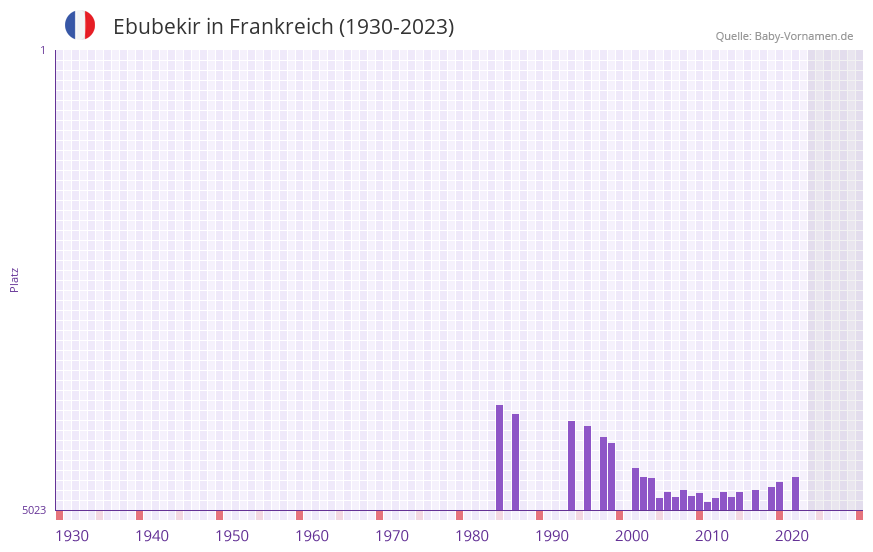 Ebubekir in der Vornamen-Hitliste von Frankreich (1930-2023)