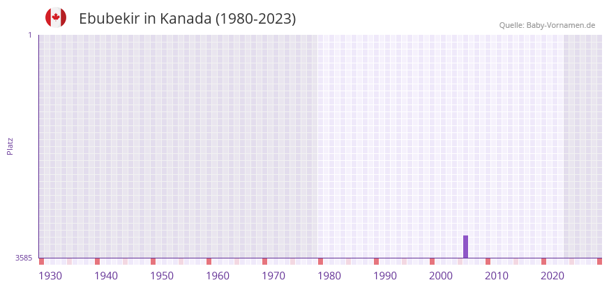 Ebubekir in der Vornamen-Hitliste von Kanada (1980-2023)
