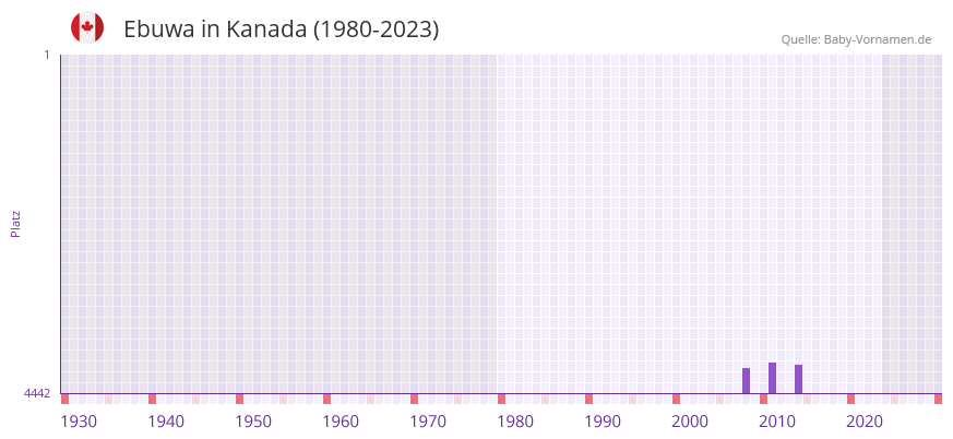 Ebuwa in der Vornamen-Hitliste von Kanada (1980-2023)