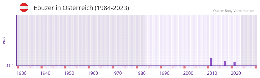 Ebuzer in der Vornamen-Hitliste von Österreich (1984-2023) Ebuzer in der Vornamen-Hitliste von Österreich (1984-2023)