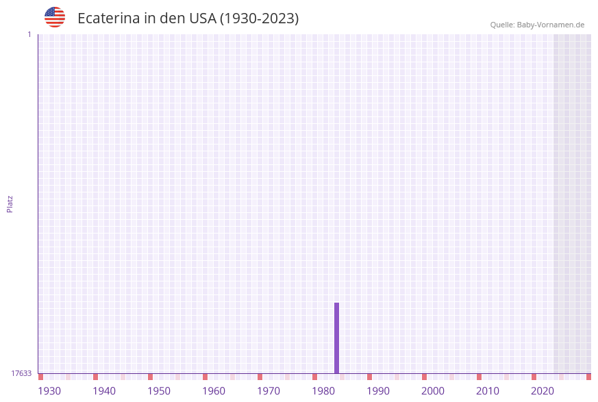 Ecaterina in der Vornamen-Hitliste von den USA (1930-2023) Ecaterina in der Vornamen-Hitliste von den USA (1930-2023)