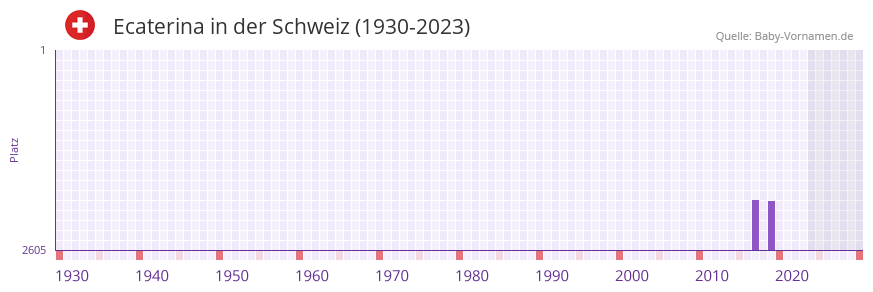 Ecaterina in der Vornamen-Hitliste von der Schweiz (1930-2023) Ecaterina in der Vornamen-Hitliste von der Schweiz (1930-2023)