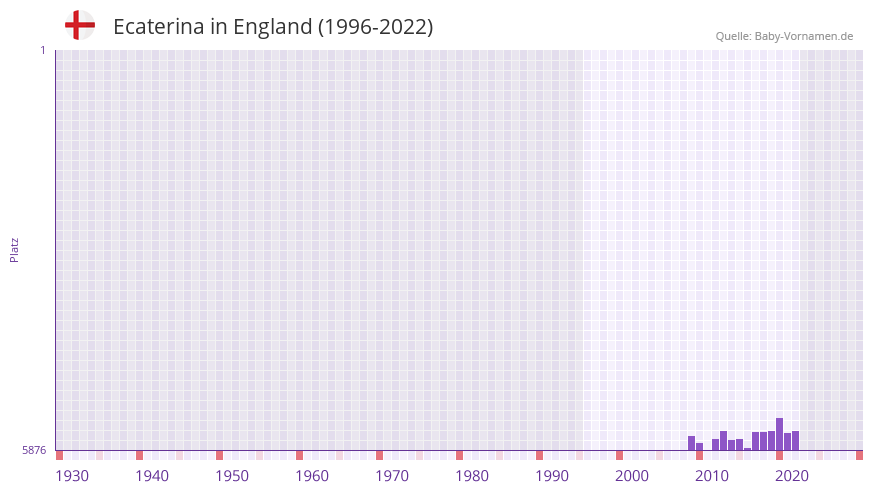 Ecaterina in der Vornamen-Hitliste von England (1996-2022) Ecaterina in der Vornamen-Hitliste von England (1996-2022)