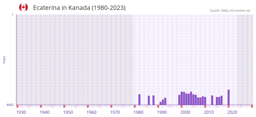 Ecaterina in der Vornamen-Hitliste von Kanada (1980-2023) Ecaterina in der Vornamen-Hitliste von Kanada (1980-2023)