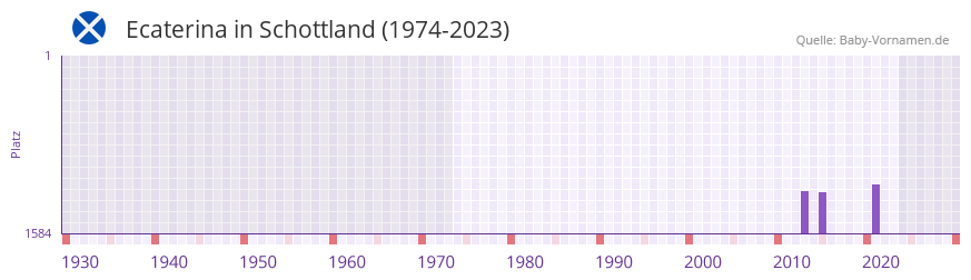 Ecaterina in der Vornamen-Hitliste von Schottland (1974-2023) Ecaterina in der Vornamen-Hitliste von Schottland (1974-2023)