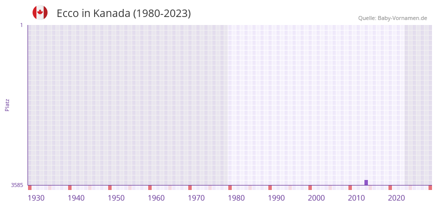Ecco in der Vornamen-Hitliste von Kanada (1980-2023)