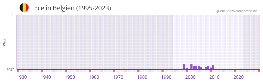 Ece in der Vornamen-Hitliste von Belgien (1995-2023)