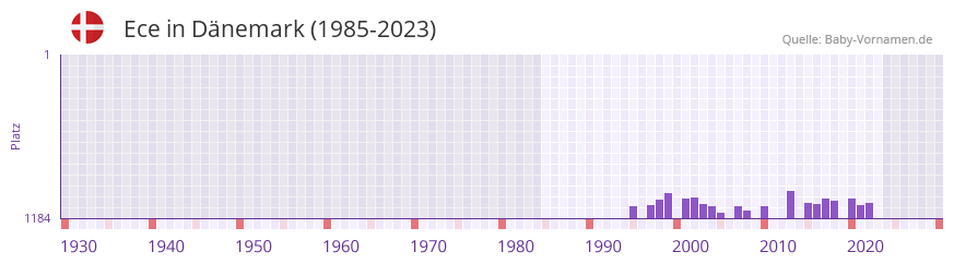 Ece in der Vornamen-Hitliste von Dnemark (1985-2023)