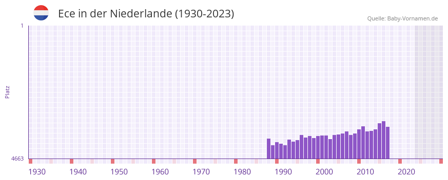 Ece in der Vornamen-Hitliste von der Niederlande (1930-2023)