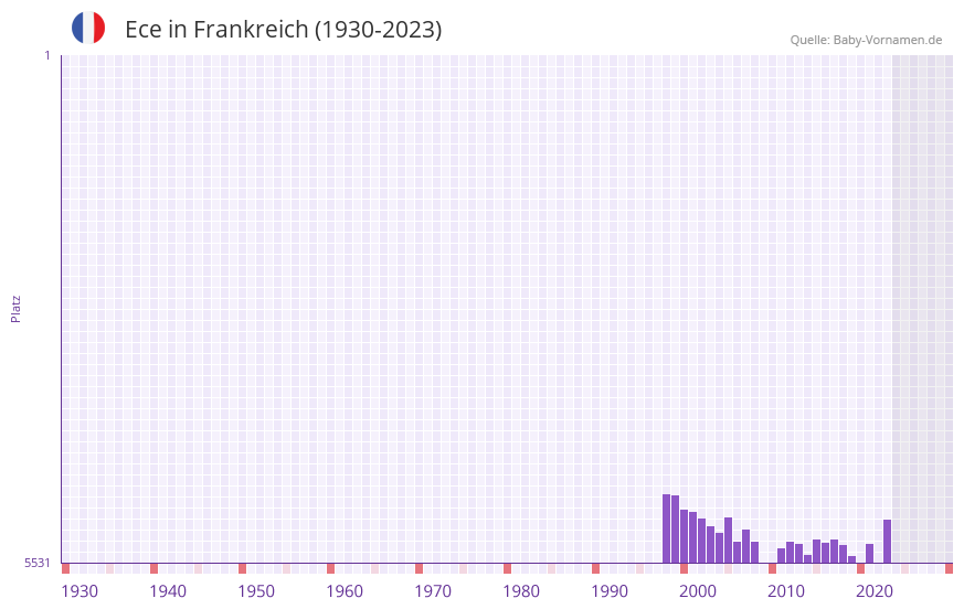 Ece in der Vornamen-Hitliste von Frankreich (1930-2023)