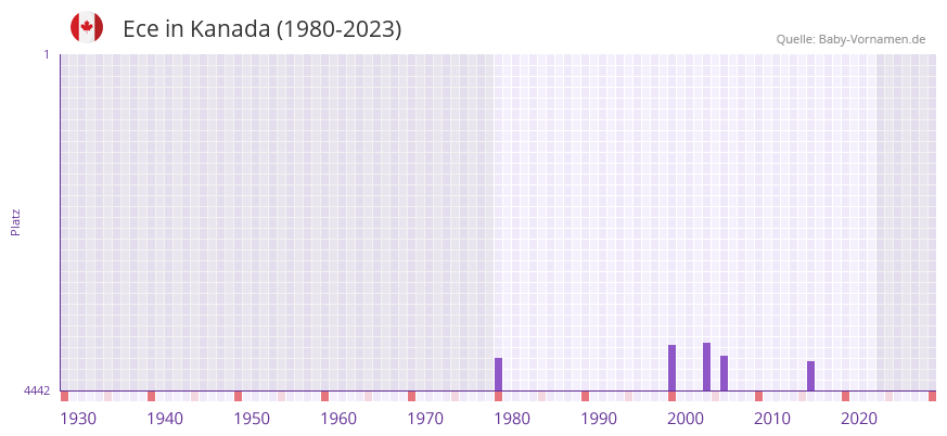 Ece in der Vornamen-Hitliste von Kanada (1980-2023)