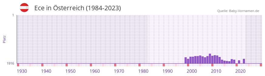 Ece in der Vornamen-Hitliste von sterreich (1984-2023)