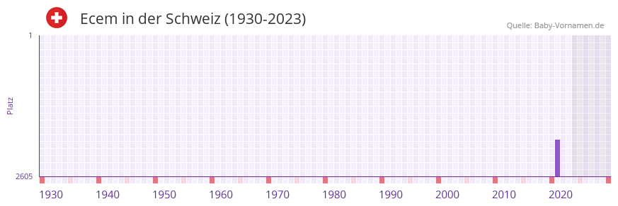 Ecem in der Vornamen-Hitliste von der Schweiz (1930-2023)