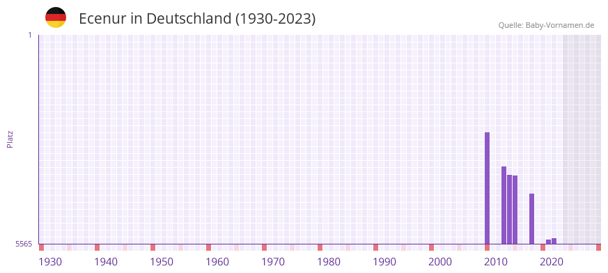 Ecenur in der Vornamen-Hitliste von Deutschland (1930-2023) Ecenur in der Vornamen-Hitliste von Deutschland (1930-2023)