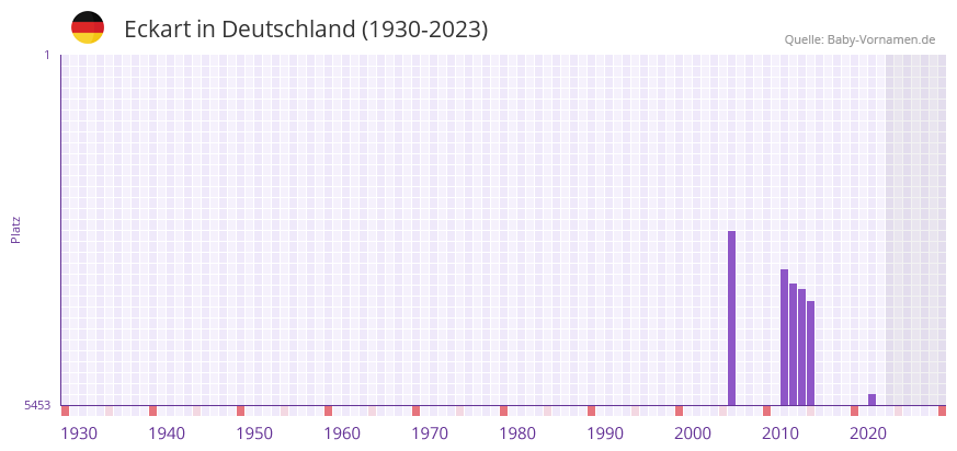 Eckart in der Vornamen-Hitliste von Deutschland (1930-2023)