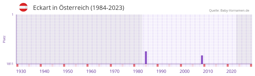 Eckart in der Vornamen-Hitliste von sterreich (1984-2023)