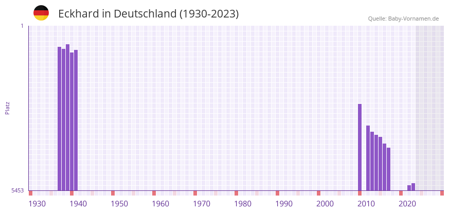 Eckhard in der Vornamen-Hitliste von Deutschland (1930-2023)