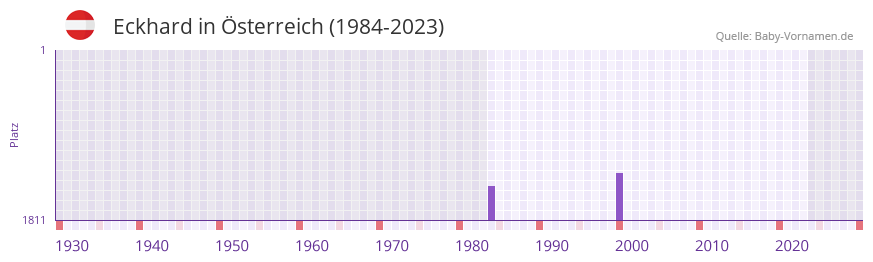 Eckhard in der Vornamen-Hitliste von sterreich (1984-2023)