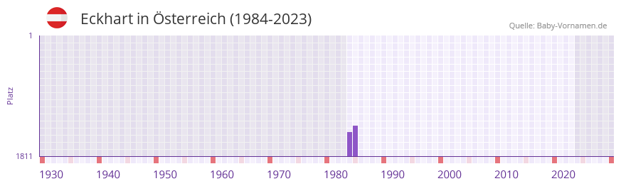Eckhart in der Vornamen-Hitliste von sterreich (1984-2023)