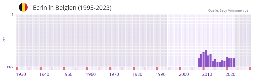 Ecrin in der Vornamen-Hitliste von Belgien (1995-2023) Ecrin in der Vornamen-Hitliste von Belgien (1995-2023)