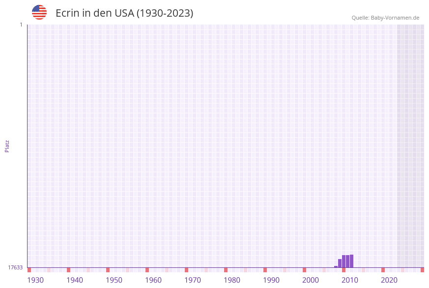 Ecrin in der Vornamen-Hitliste von den USA (1930-2023) Ecrin in der Vornamen-Hitliste von den USA (1930-2023)