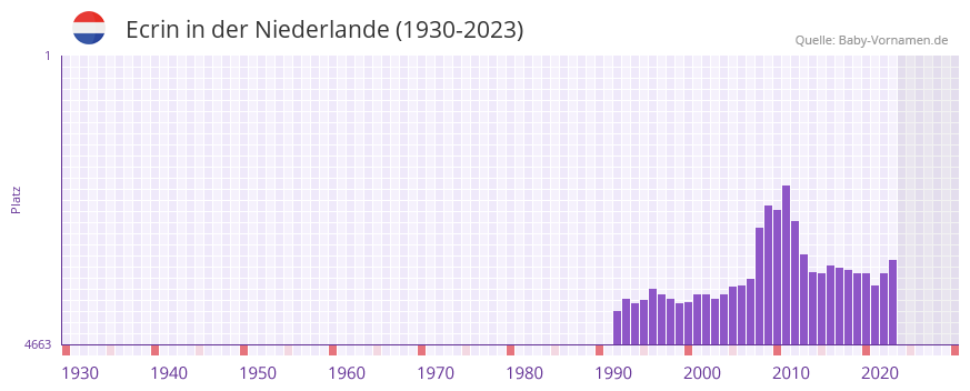 Ecrin in der Vornamen-Hitliste von der Niederlande (1930-2023) Ecrin in der Vornamen-Hitliste von der Niederlande (1930-2023)