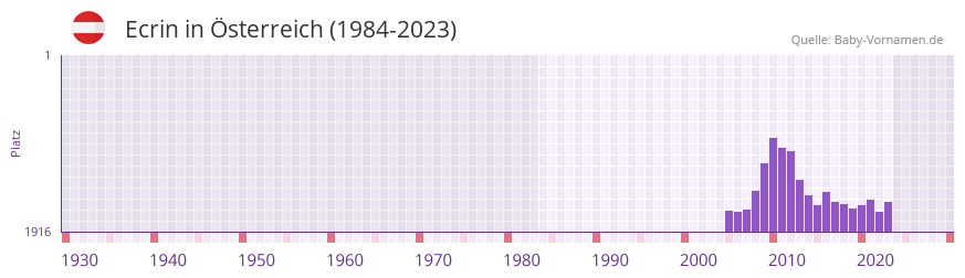 Ecrin in der Vornamen-Hitliste von Österreich (1984-2023) Ecrin in der Vornamen-Hitliste von Österreich (1984-2023)