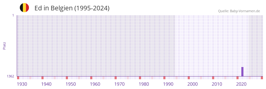 Ed in der Vornamen-Hitliste von Belgien (1995-2024)