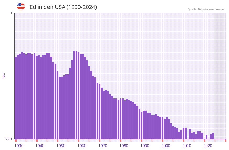 Ed in der Vornamen-Hitliste von den USA (1930-2024)