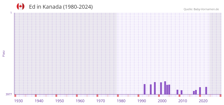 Ed in der Vornamen-Hitliste von Kanada (1980-2024)