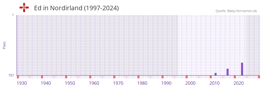 Ed in der Vornamen-Hitliste von Nordirland (1997-2024)