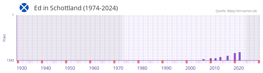Ed in der Vornamen-Hitliste von Schottland (1974-2024)