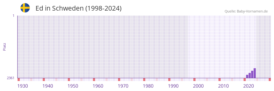 Ed in der Vornamen-Hitliste von Schweden (1998-2024)