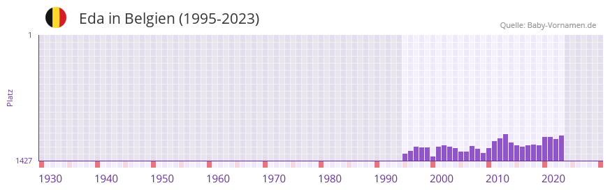 Eda in der Vornamen-Hitliste von Belgien (1995-2023)
