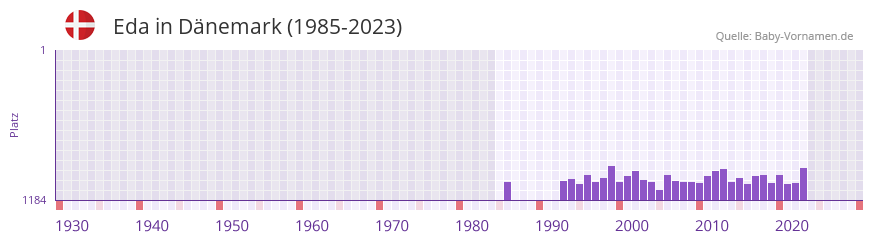 Eda in der Vornamen-Hitliste von Dnemark (1985-2023)