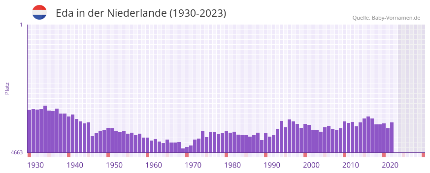 Eda in der Vornamen-Hitliste von der Niederlande (1930-2023)