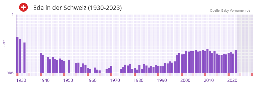 Eda in der Vornamen-Hitliste von der Schweiz (1930-2023)