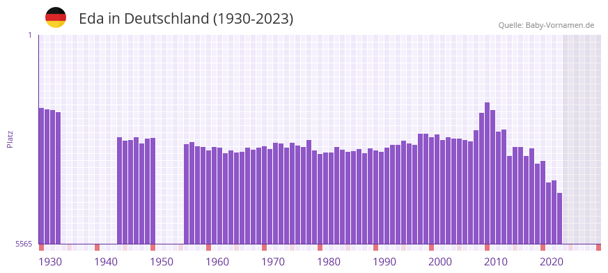 Eda in der Vornamen-Hitliste von Deutschland (1930-2023)