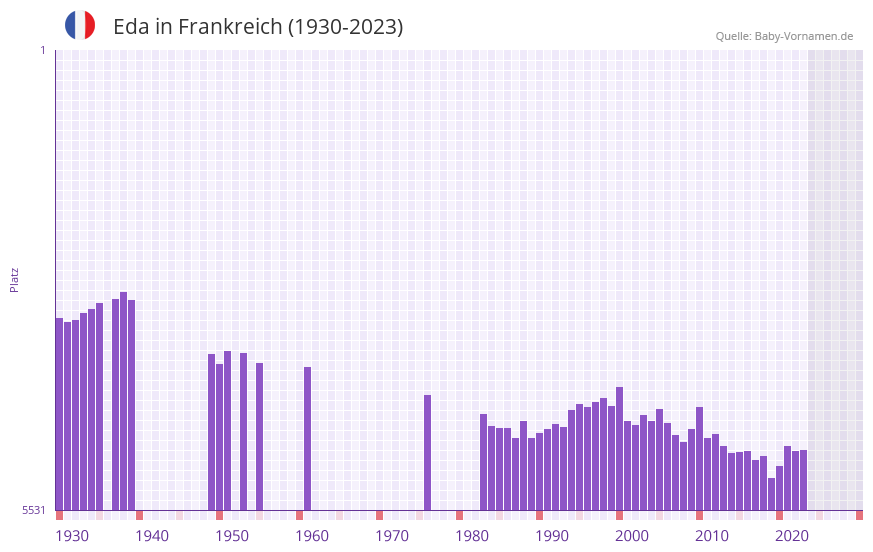 Eda in der Vornamen-Hitliste von Frankreich (1930-2023)