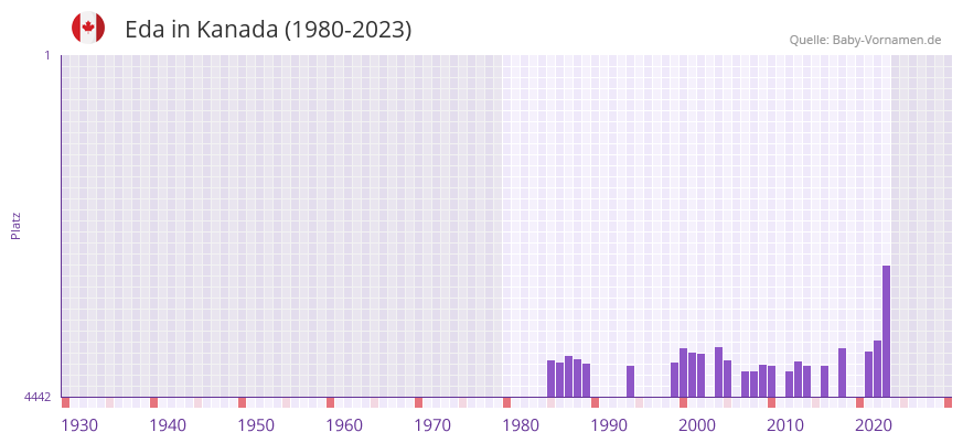 Eda in der Vornamen-Hitliste von Kanada (1980-2023)