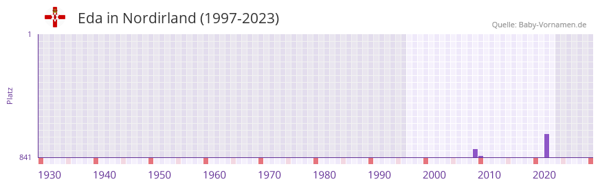 Eda in der Vornamen-Hitliste von Nordirland (1997-2023)