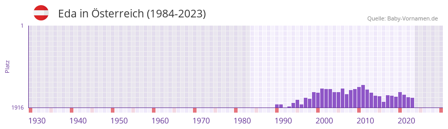 Eda in der Vornamen-Hitliste von sterreich (1984-2023)